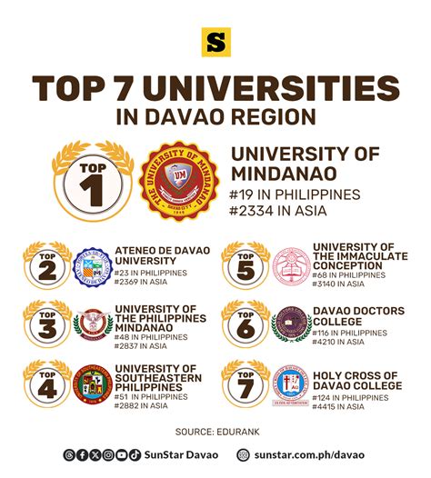 universities in davao|All 7 Universities in Davao City .